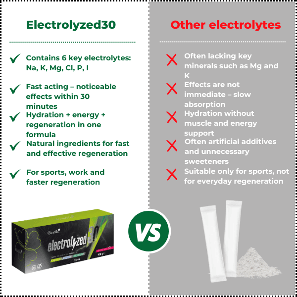 Electrolyzed30, 30 bags